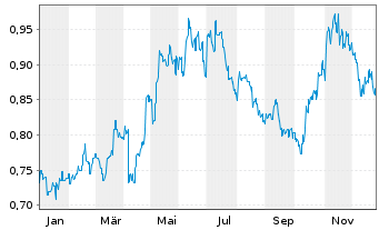 Chart Bank of Chongqing Co. Ltd. - 1 Jahr