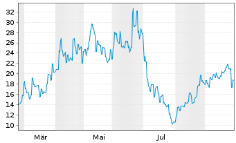 Chart Yangtze Optic.Fibre and Cable - 1 Jahr