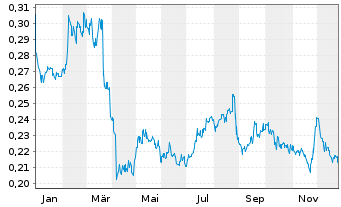Chart BAIC Motor Corp. Ltd. - 1 Jahr