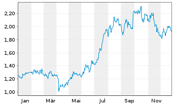 Chart GF Securities Co. Ltd. - 1 Jahr