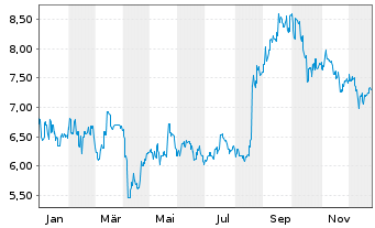 Chart Fuyao Glass Industry Group Co. - 1 Jahr