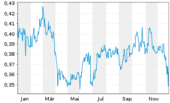 Chart China Railway Sig.&Com.Co.Ltd. - 1 Jahr