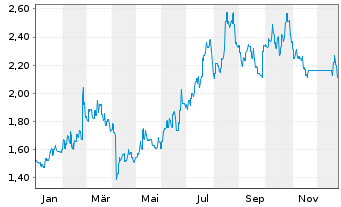 Chart China Intl. Capital Corp. Ltd. - 1 Jahr
