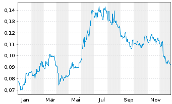 Chart Ch. CITIC Fin.Asset Mn.Co.Ltd. - 1 Jahr