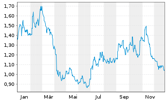 Chart Flat Glass Group Co. Ltd. - 1 Jahr