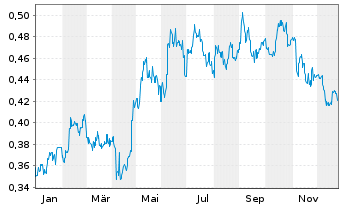 Chart Bank of Qingdao Co. Ltd. - 1 Jahr