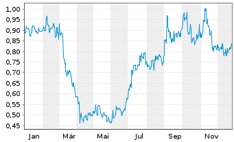 Chart Xinte Energy Co. Ltd. - 1 Jahr
