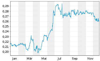Chart Bank of Tianjin Co. Ltd - 1 Jahr