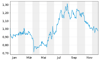 Chart Everbright Securities Co. - 1 Jahr