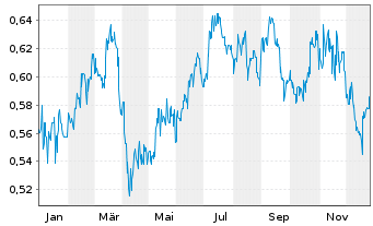 Chart Postal Savings Bank of China - 1 Year