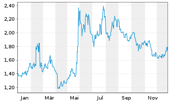 Chart Zhongan Online P & C Insurance - 1 Jahr