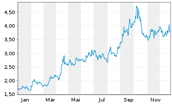 Chart Shandong Gold Mining Co.Ltd. - 1 Year