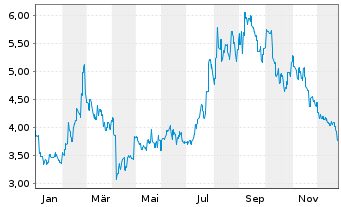 Chart CanSino Biologics Inc. - 1 Jahr