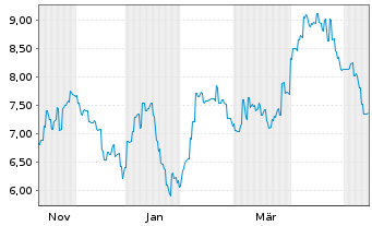 Chart Shanghai Henlius Biotech Inc. - 1 Year