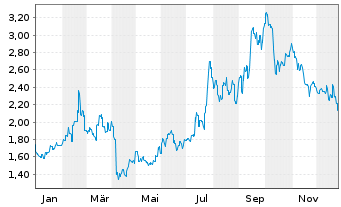 Chart Pharmaron Beijing Co. Ltd. - 1 Year