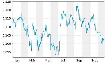 Chart China Bohai Bank Co. Ltd. - 1 Jahr
