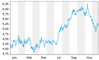 Chart NongFu Spring Co. Ltd. - 1 Jahr