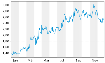 Chart Zylox-Tonbridge Medical Tech. - 1 Jahr