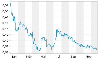 Chart Dongguan Rural Commercial Bank - 1 Jahr