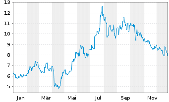 Chart Asymchem Labora.(Tian.)Co.Ltd. - 1 Jahr