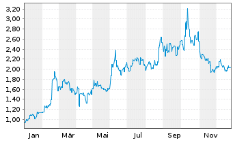 Chart JL Mag Rare-Earth Co. Ltd. - 1 Jahr