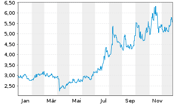 Chart Tianqi Lithium Corp. - 1 Jahr