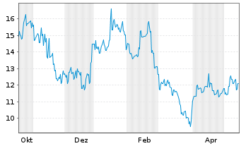 Chart Ubtech Robotics Corp. Ltd. Bearer Shares H YC 1 - 1 Jahr