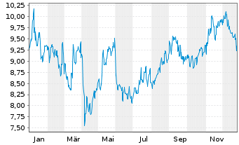 Chart Midea Group Co. Ltd. - 1 Jahr