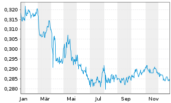 Chart Yibin City Commer.Bank Co.Ltd. - 1 Jahr