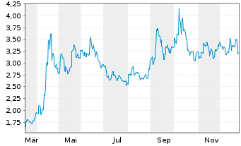 Chart Chifeng Jilong Gold Min.Co.Ltd - 1 Jahr