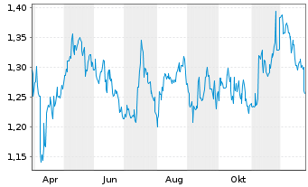 Chart China Tower Corp. Ltd. - 1 Jahr