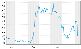 Chart Auntea Jenny (Shanghai) Indust - 1 Jahr