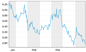 Chart Zhejiang Sanhua Intelligent - 1 Year
