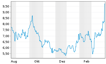 Chart Nanjing Leads Biolabs. - 1 Year