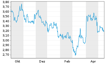 Chart Chery Automobile Co. Ltd. - 1 Jahr
