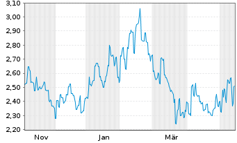 Chart Sany Heavy Industry Co. Ltd. - 1 Jahr