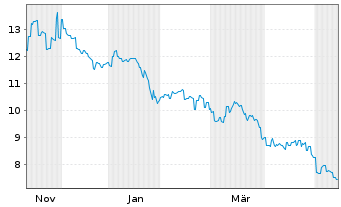 Chart Seres Group Co. Ltd. - 1 Jahr