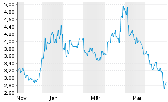 Chart CNGR Advanced Material Co.Ltd. - 1 Jahr