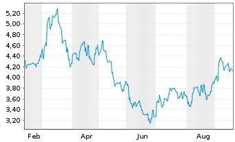 Chart Muyuan Foods Co. Ltd. - 1 Year