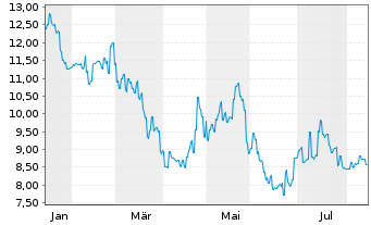 Chart OmniVision Integr.Circ.Gr.Inc. - 1 Jahr