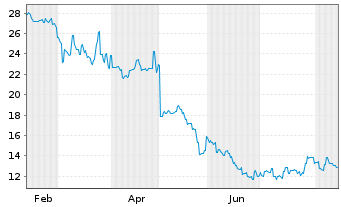 Chart Eastroc Beverage (Group) Co. - 1 Year