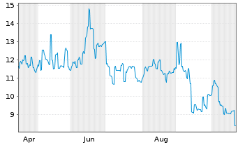 Chart Epiworld Intern. - 1 Jahr