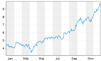 Chart Atalaya Mining PLC - 1 Jahr