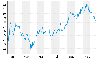 Chart Frontline PLC - 1 Jahr