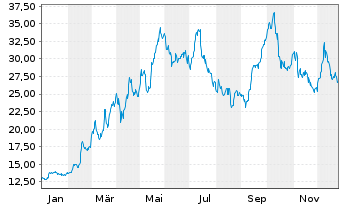 Chart Theon International PLC - 1 Jahr