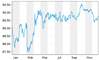 Chart Bundesrep.Deutschland Anl.v.2020 (2030) - 1 Jahr