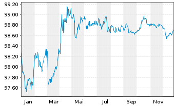 Chart Bundesrep.Deutschland Bundesobl.v.2022(27) Gr&uuml;ne - 1 Jahr