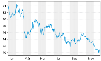 Chart Bundesrep.Deutschland Anl.v.2023 (2053) Gr&uuml;ne - 1 Jahr