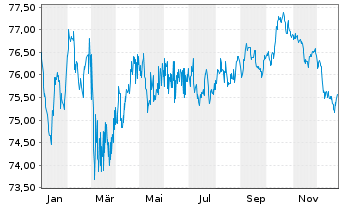 Chart Bayern, Freistaat Schatzanw.v.2020(2035) Ser.140 - 1 Jahr
