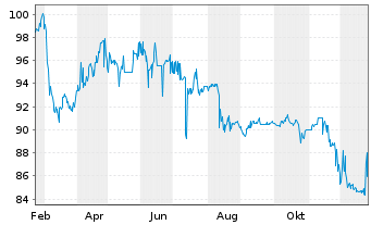 Chart Bayern, Freistaat Schatzanw.v.2025(2055) Ser.172 - 1 Jahr